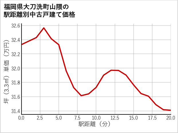 福岡県大刀洗町山隈の徒歩距離別の中古戸建て坪単価
