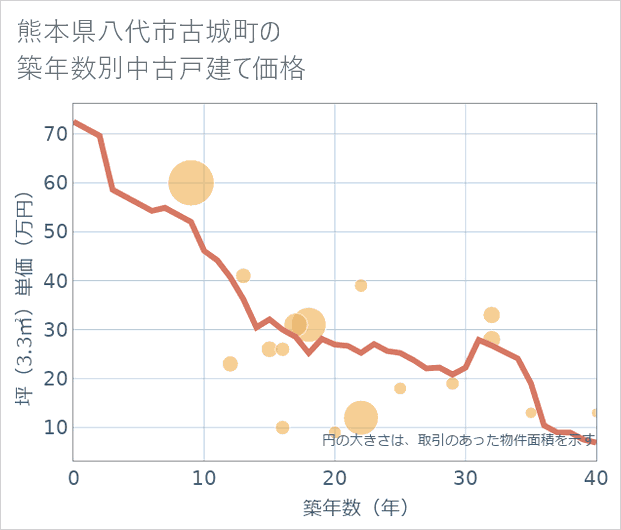 熊本県八代市古城町の築年数別の中古戸建て坪単価