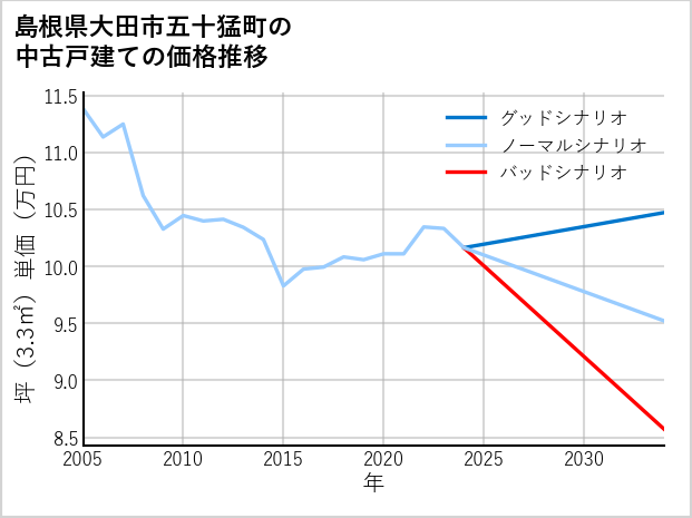 島根県大田市五十猛町の中古戸建て価格推移