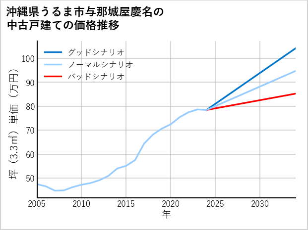 沖縄県うるま市与那城屋慶名の中古戸建て価格推移