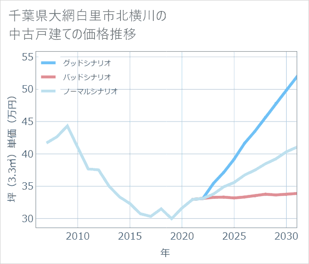 千葉県大網白里市北横川の中古戸建て価格推移