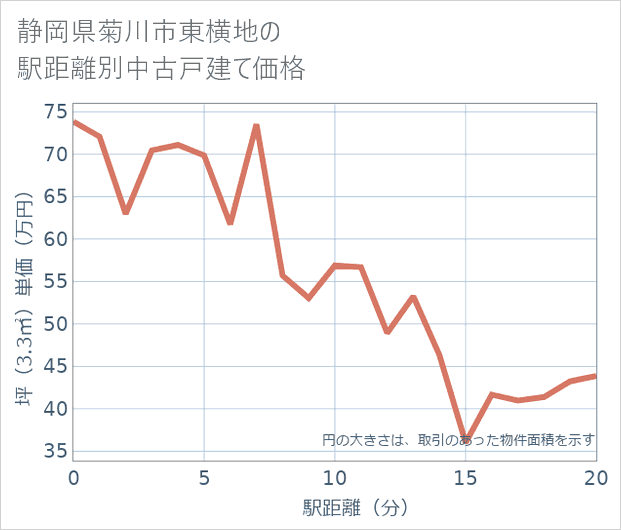静岡県菊川市東横地の徒歩距離別の中古戸建て坪単価