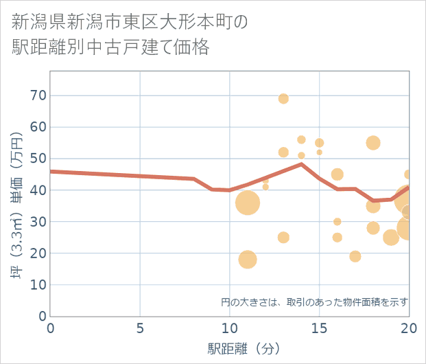 新潟県新潟市東区大形本町の徒歩距離別の中古戸建て坪単価