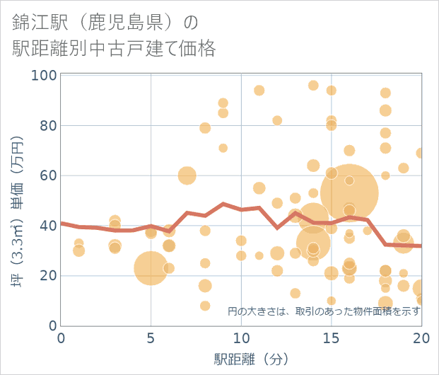 錦江駅(鹿児島県)の徒歩距離別の中古戸建て坪単価