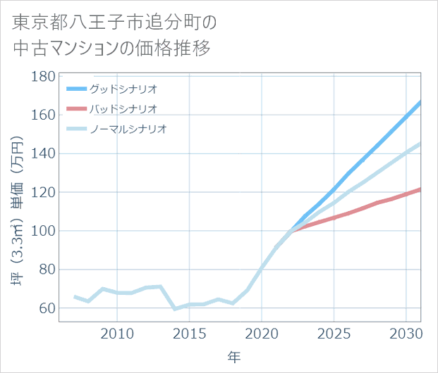 東京都八王子市追分町の中古マンション価格推移