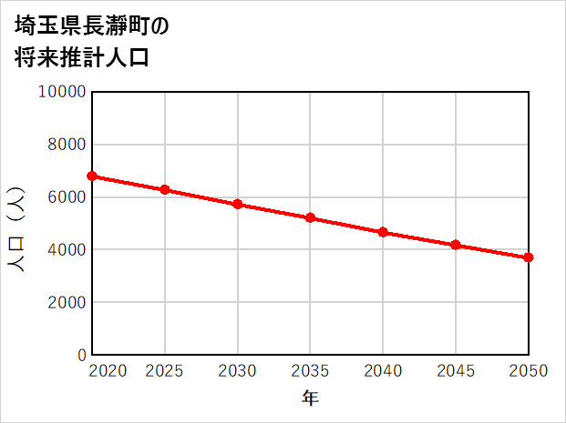 長瀞町の将来推計人口