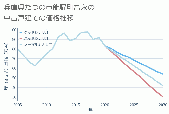 兵庫県たつの市龍野町富永の中古戸建て価格推移