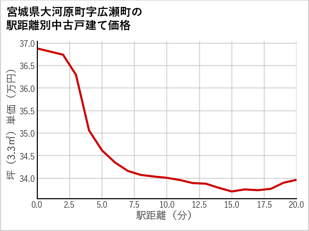 宮城県大河原町広瀬町の徒歩距離別の中古戸建て坪単価