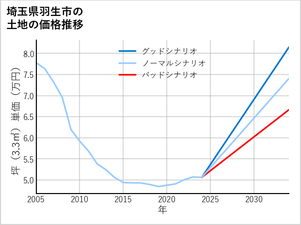 埼玉県羽生市の土地価格推移
