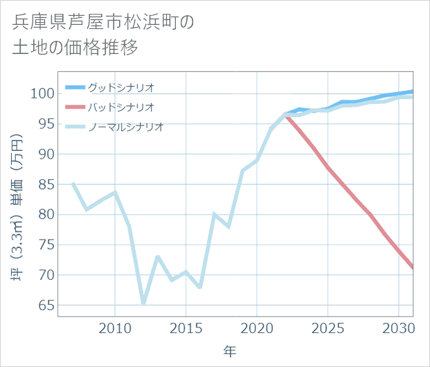 兵庫県芦屋市松浜町の土地価格推移