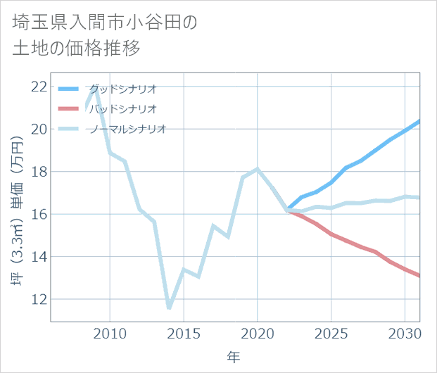 埼玉県入間市小谷田の土地価格推移