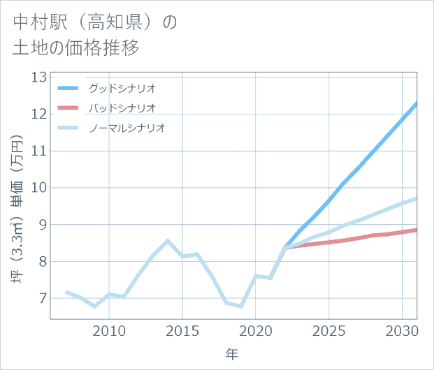 中村駅(高知県)の土地価格推移
