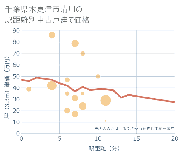 千葉県木更津市清川の徒歩距離別の中古戸建て坪単価