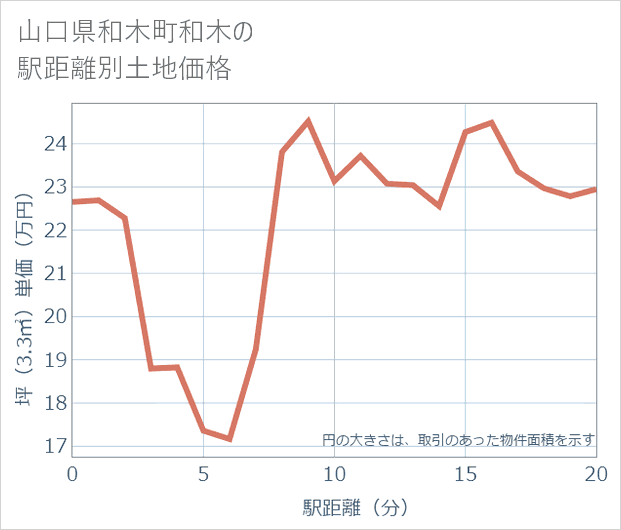 山口県和木町和木の徒歩距離別の土地坪単価