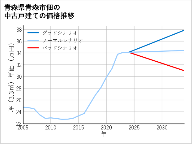 青森県青森市佃の中古戸建て価格推移