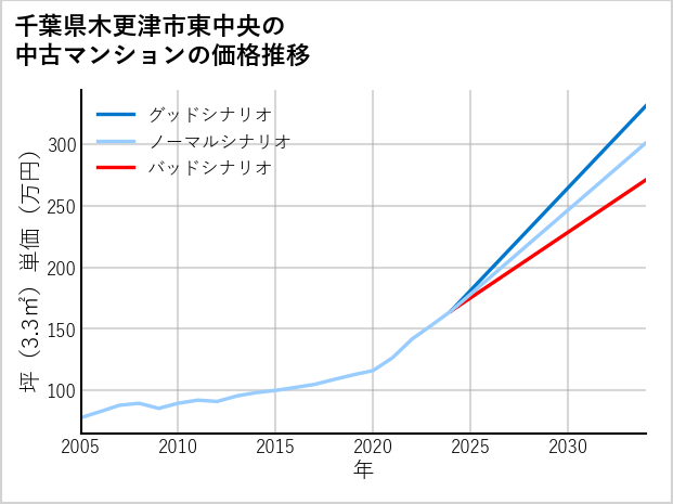 千葉県木更津市東中央の中古マンション価格推移