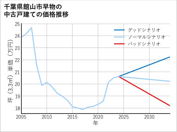 千葉県館山市早物の中古戸建て価格推移