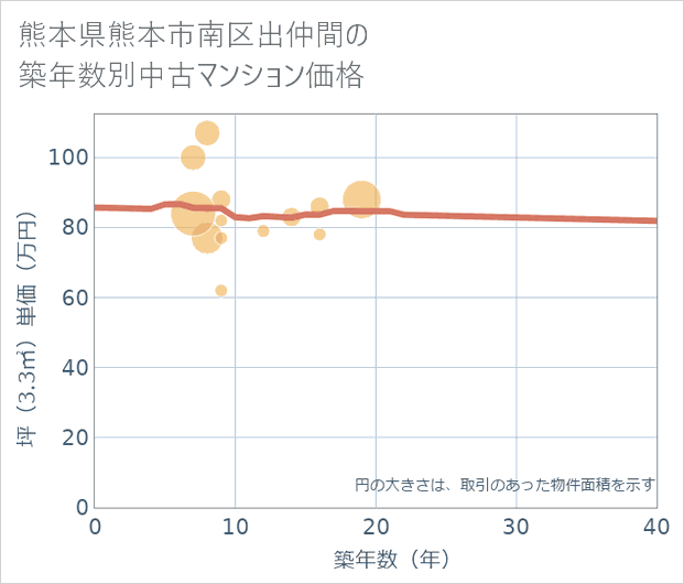熊本県熊本市南区出仲間の築年数別の中古マンション坪単価