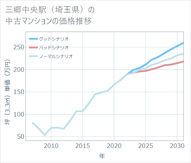 三郷中央駅(埼玉県)の中古マンション価格推移