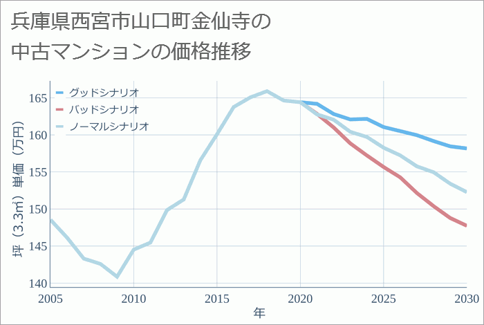 兵庫県西宮市山口町金仙寺の中古マンション価格推移