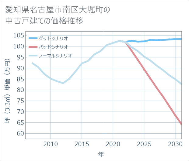 愛知県名古屋市南区大堀町の中古戸建て価格推移