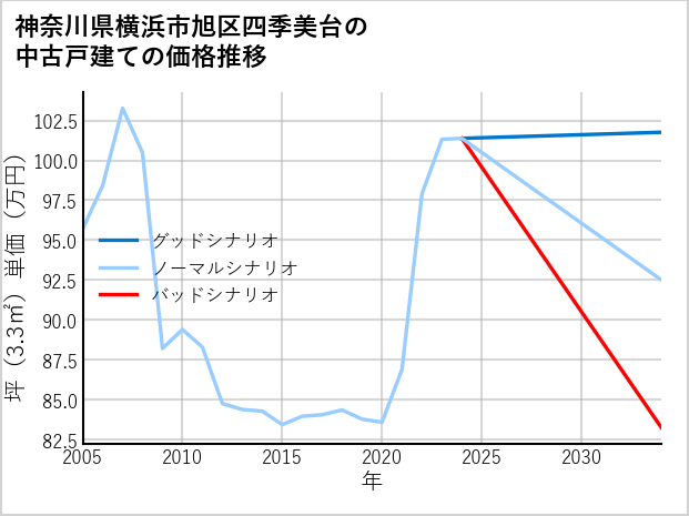 神奈川県横浜市旭区四季美台の中古戸建て価格推移