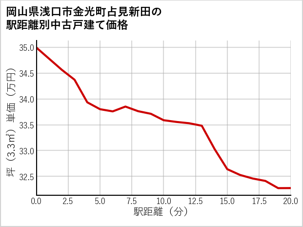 岡山県浅口市金光町占見新田の徒歩距離別の中古戸建て坪単価