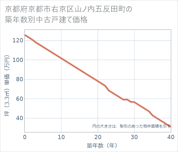 京都府京都市右京区山ノ内五反田町の築年数別の中古戸建て坪単価