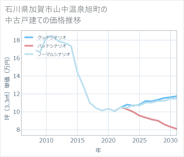 石川県加賀市山中温泉旭町の中古戸建て価格推移