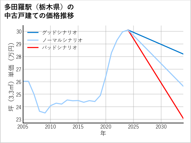 多田羅駅（栃木県）の中古戸建て価格推移