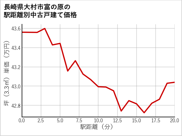長崎県大村市富の原の徒歩距離別の中古戸建て坪単価