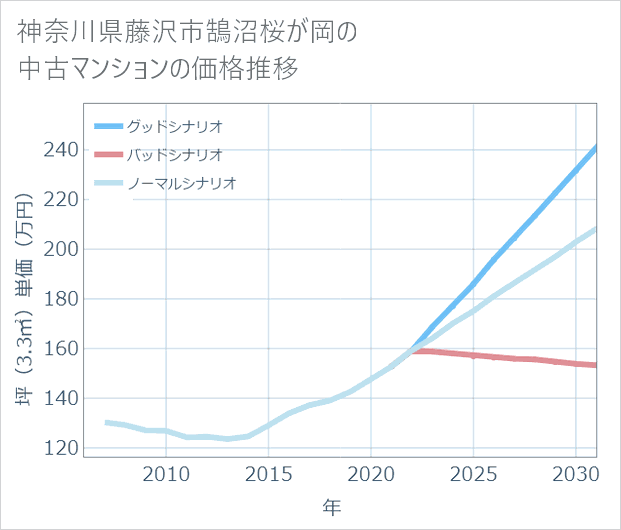 神奈川県藤沢市鵠沼桜が岡の中古マンション価格推移