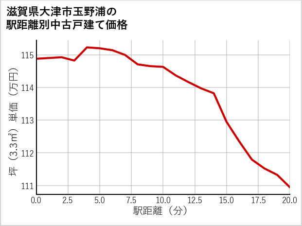 滋賀県大津市玉野浦の徒歩距離別の中古戸建て坪単価