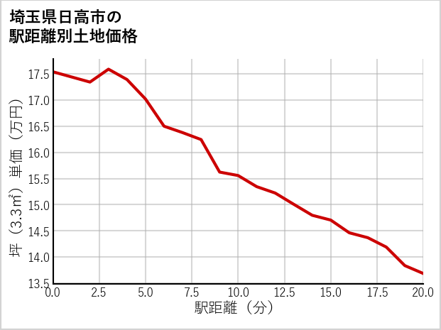 埼玉県日高市の徒歩距離別の土地坪単価
