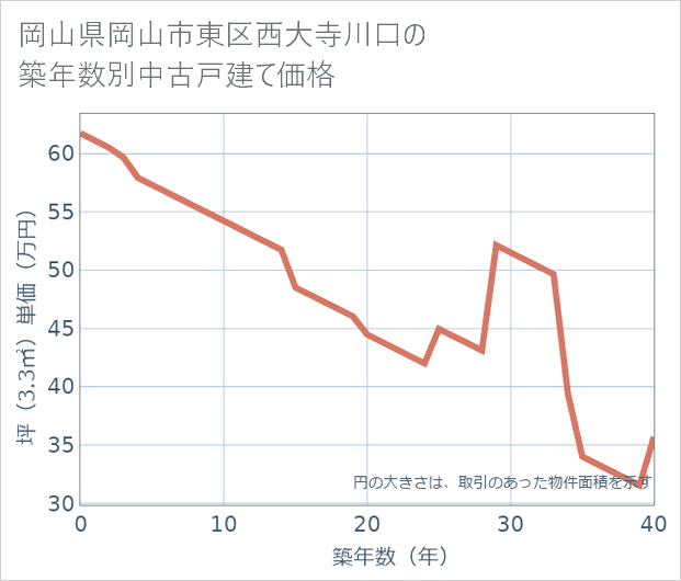 岡山県岡山市東区西大寺川口の築年数別の中古戸建て坪単価