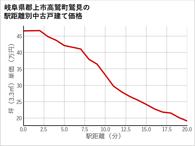 岐阜県郡上市高鷲町鷲見の徒歩距離別の中古戸建て坪単価