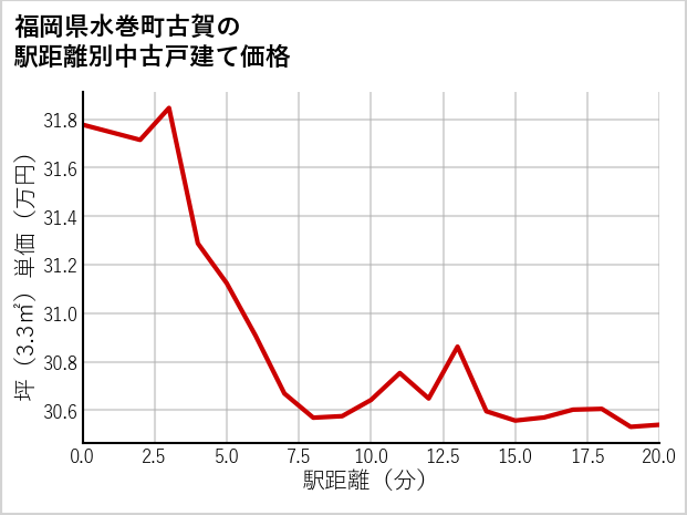 福岡県水巻町古賀の徒歩距離別の中古戸建て坪単価