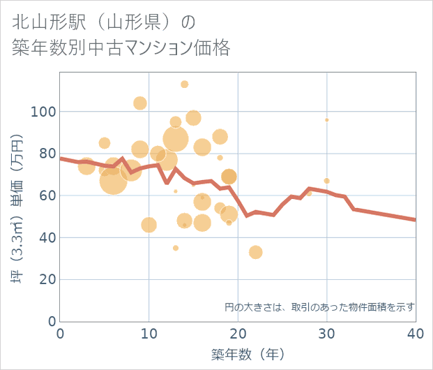 北山形駅(山形県)の築年数別の中古マンション坪単価