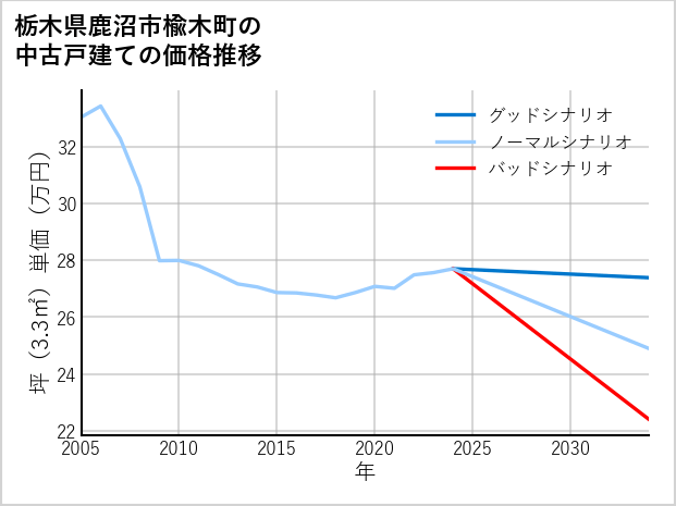 栃木県鹿沼市楡木町の中古戸建て価格推移