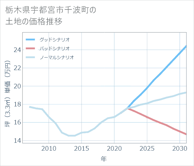 栃木県宇都宮市千波町の土地価格推移