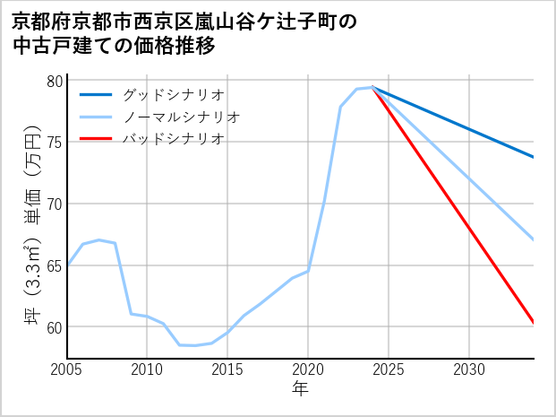 京都府京都市西京区嵐山谷ケ辻子町の中古戸建て価格推移