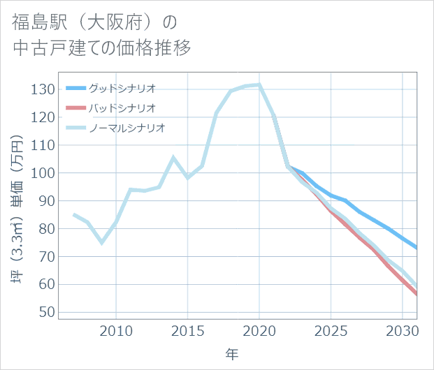 福島駅(大阪府)の中古戸建て価格推移