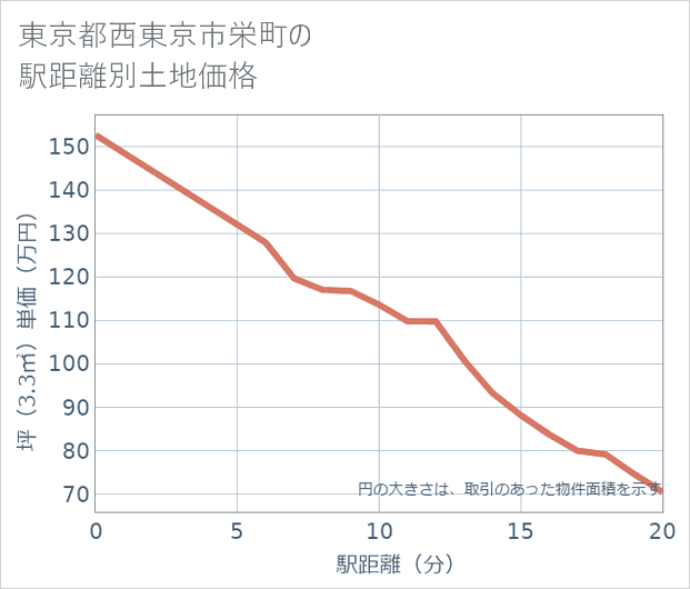 東京都西東京市栄町の徒歩距離別の土地坪単価