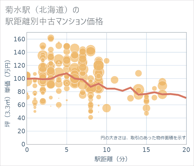 菊水駅(北海道)の徒歩距離別の中古マンション坪単価