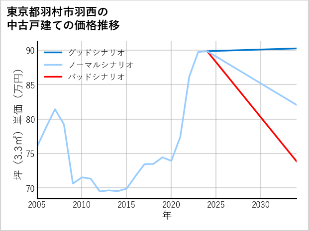 東京都羽村市羽西の中古戸建て価格推移