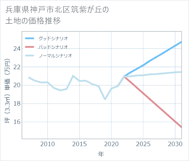 兵庫県神戸市北区筑紫が丘の土地価格推移