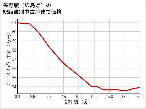 矢野駅（広島県）の徒歩距離別の中古戸建て坪単価