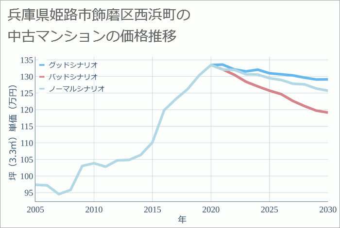 兵庫県姫路市飾磨区西浜町の中古マンション価格推移