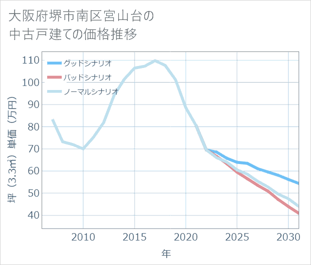 大阪府堺市南区宮山台の中古戸建て価格推移