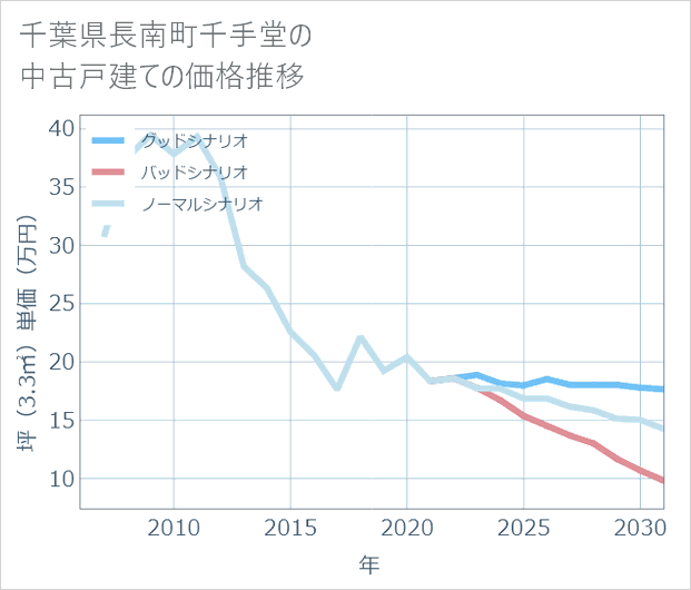 千葉県長南町千手堂の中古戸建て価格推移